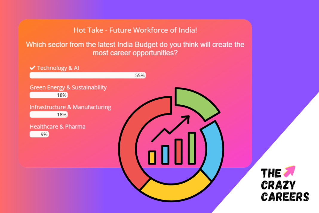 Technology & AI Seen as the Biggest Career Opportunity in India